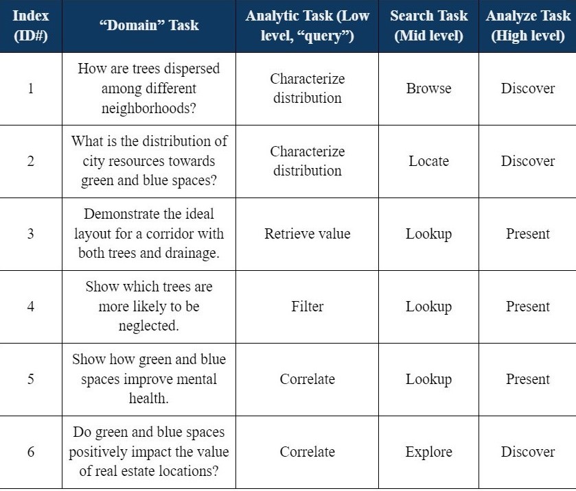Task Analysis Chart